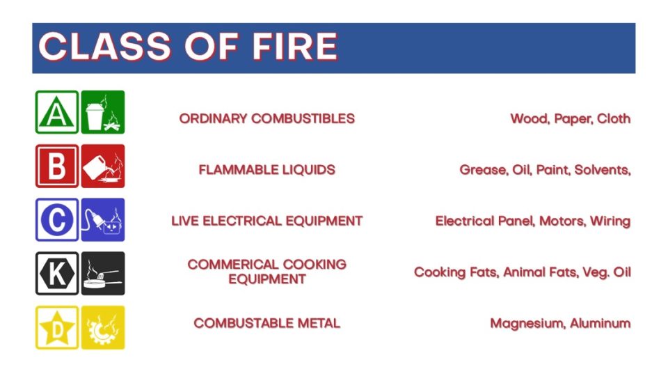 class of fire chart