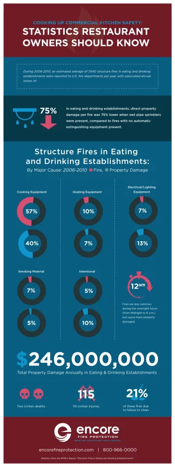 Commercial Kitchen Fire Safety: Statistics for Restaurant Owners 1 encore offer infographic v1d 1